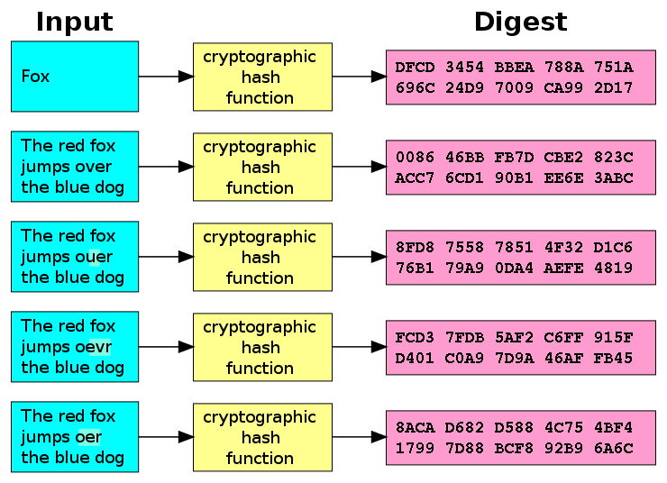 cryptographic hash function