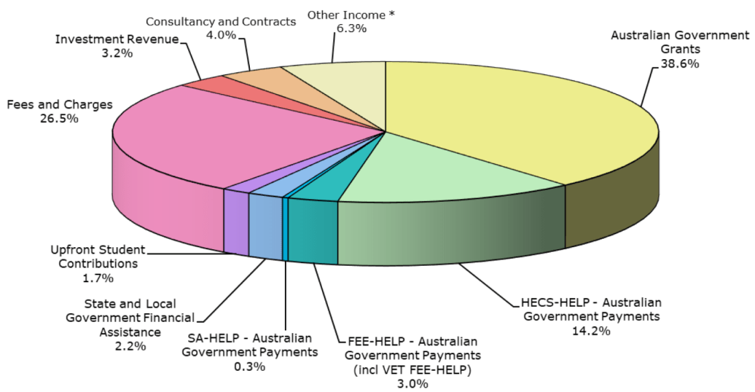 university revenue